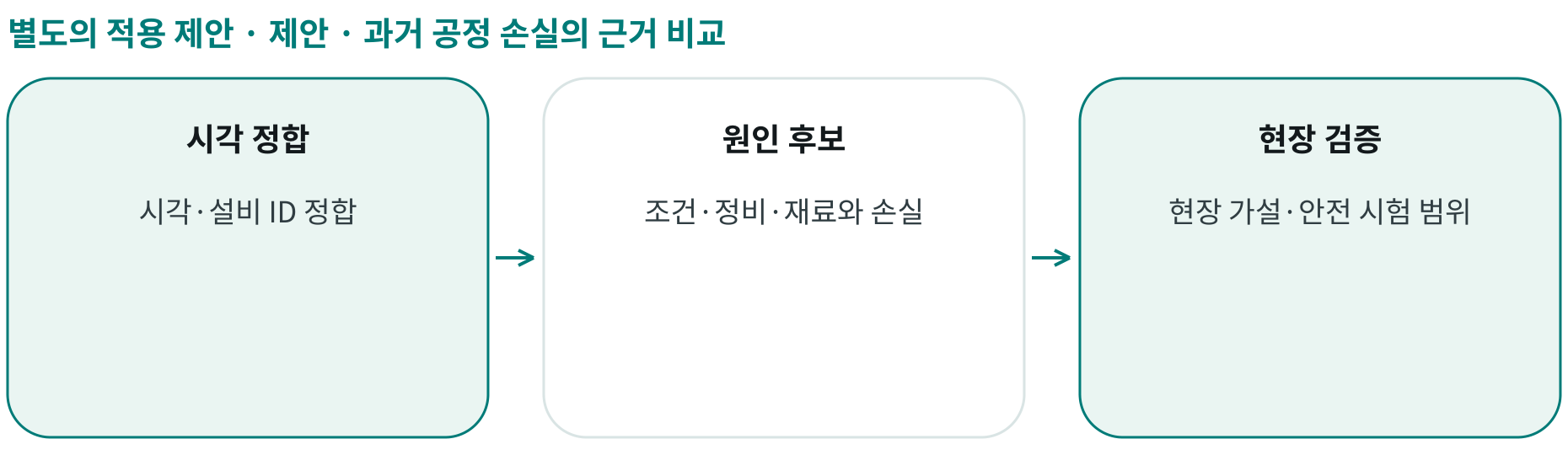 제안 · 과거 공정 손실의 근거 비교; 시각 정합: 시각·설비 ID 정합; 원인 후보: 조건·정비·재료와 손실; 현장 검증: 현장 가설·안전 시험 범위