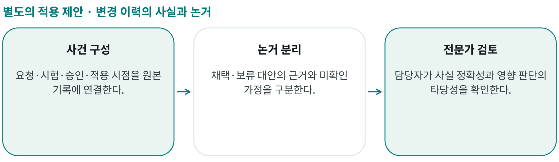 변경 이력의 사실과 논거; 사건 구성: 요청·시험·승인·적용 시점을 원본 기록에 연결한다.; 논거 분리: 채택·보류 대안의 근거와 미확인 가정을 구분한다.; 전문가 검토: 담당자가 사실 정확성과 영향 판단의 타당성을 확인한다.