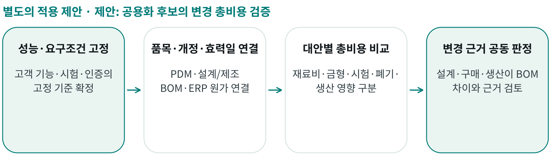 제안: 공용화 후보의 변경 총비용 검증; 성능·요구조건 고정: 고객 기능·시험·인증의 고정 기준 확정; 품목·개정·효력일 연결: PDM·설계/제조 BOM·ERP 원가 연결; 대안별 총비용 비교: 재료비·금형·시험·폐기·생산 영향 구분; 변경 근거 공동 판정: 설계·구매·생산이 BOM 차이와 근거 검토