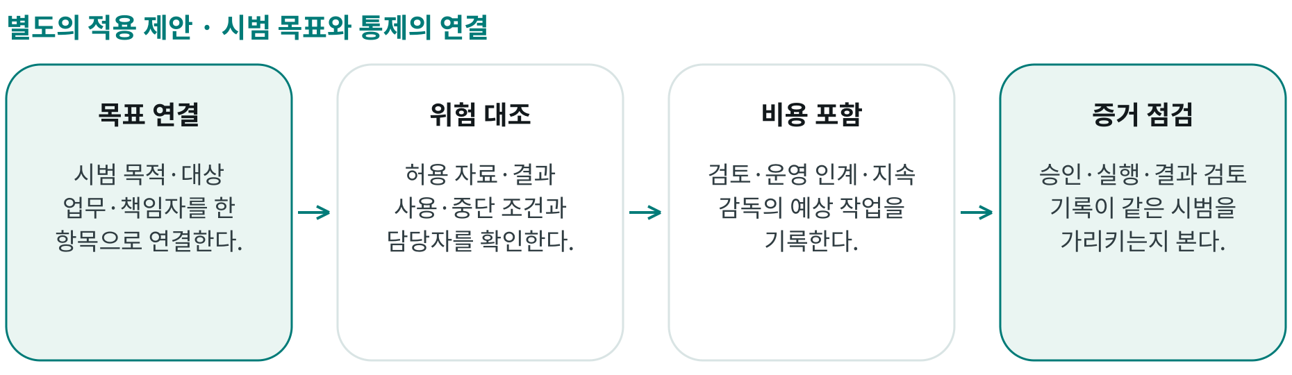 시범 목표와 통제의 연결; 목표 연결: 시범 목적·대상 업무·책임자를 한 항목으로 연결한다.; 위험 대조: 허용 자료·결과 사용·중단 조건과 담당자를 확인한다.; 비용 포함: 검토·운영 인계·지속 감독의 예상 작업을 기록한다.; 증거 점검: 승인·실행·결과 검토 기록이 같은 시범을 가리키는지 본다.