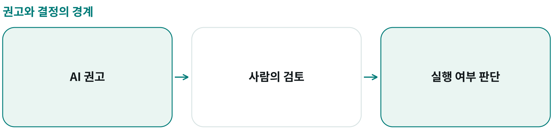권고와 결정의 경계; AI 권고: ; 사람의 검토: ; 실행 여부 판단: 