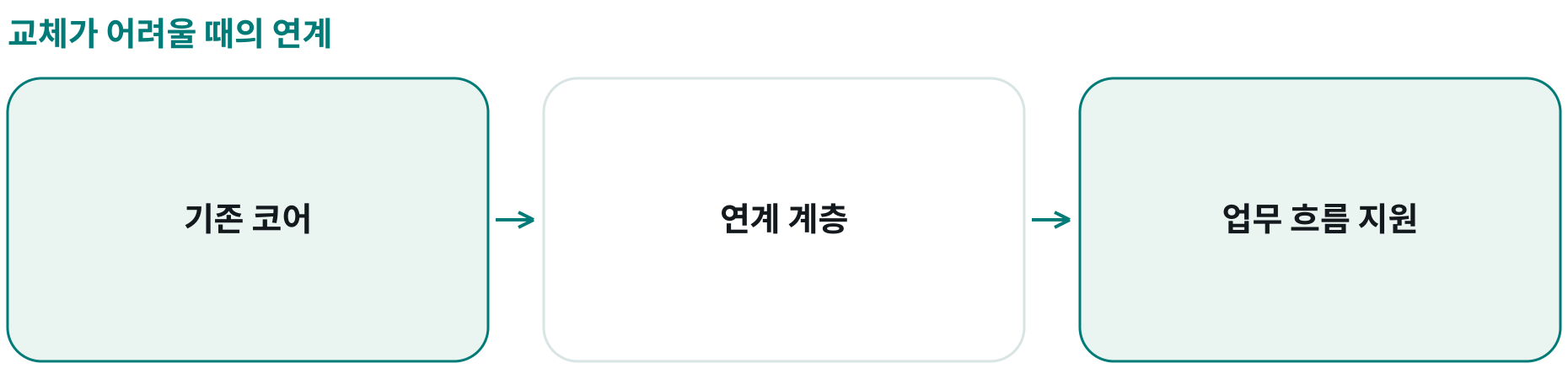 교체가 어려울 때의 연계; 기존 코어: 현행 핵심 시스템; 연계 계층: 상호작용 단순화; 업무 흐름 지원: 공통 실행 방식