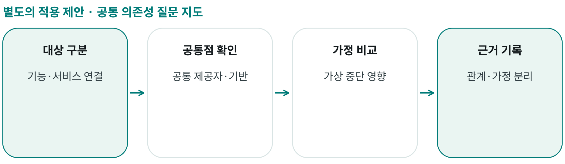 공통 의존성 질문 지도; 대상 구분: 기능·서비스 연결; 공통점 확인: 공통 제공자·기반; 가정 비교: 가상 중단 영향; 근거 기록: 관계·가정 분리