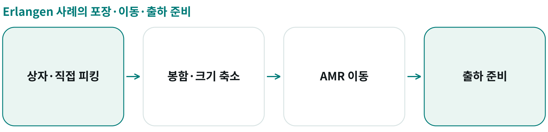 Erlangen 사례의 포장·이동·출하 준비; 상자·직접 피킹: ; 봉함·크기 축소: ; AMR 이동: ; 출하 준비: 