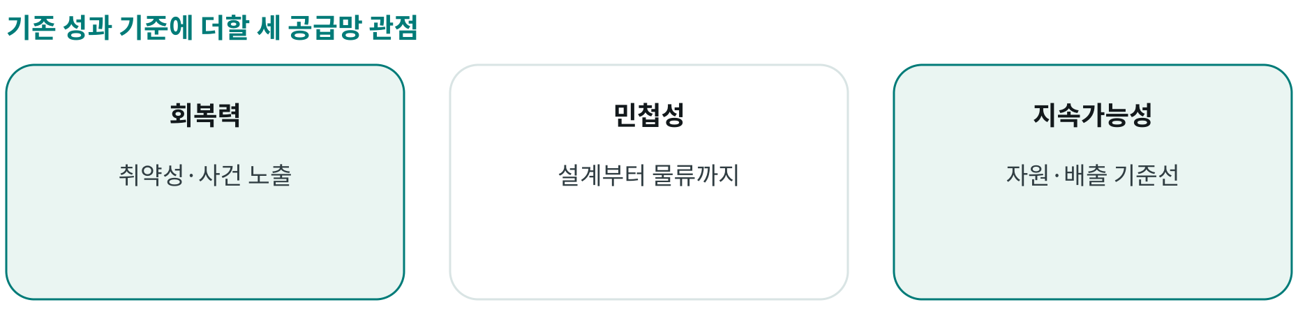 기존 성과 기준에 더할 세 공급망 관점; 회복력: 취약성·사건 노출; 민첩성: 설계부터 물류까지; 지속가능성: 자원·배출 기준선