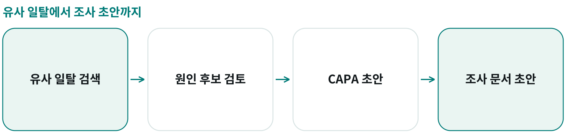 유사 일탈에서 조사 초안까지; 유사 일탈 검색: 과거 사건의 맥락·대책 검색; 원인 후보 검토: 유사 사건의 원인 후보 요약; CAPA 초안: 과거 대책을 바탕으로 후보 제안; 조사 문서 초안: 관련 근거를 문서화해 검토 지원