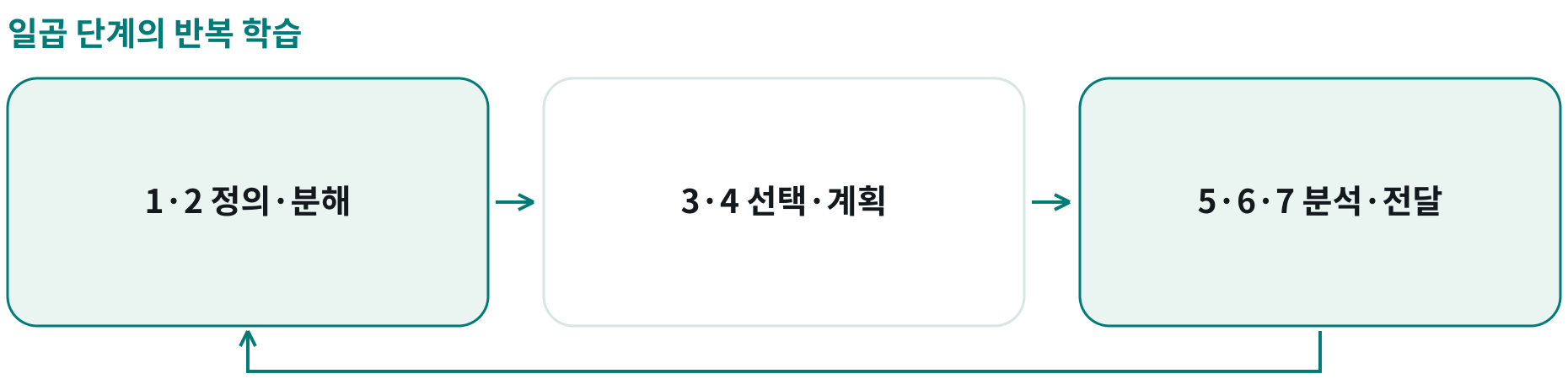 일곱 단계의 반복 학습; 1·2 정의·분해: 질문·제약·의존관계; 3·4 선택·계획: 영향·담당·분석; 5·6·7 분석·전달: 근거 종합·조건 명시