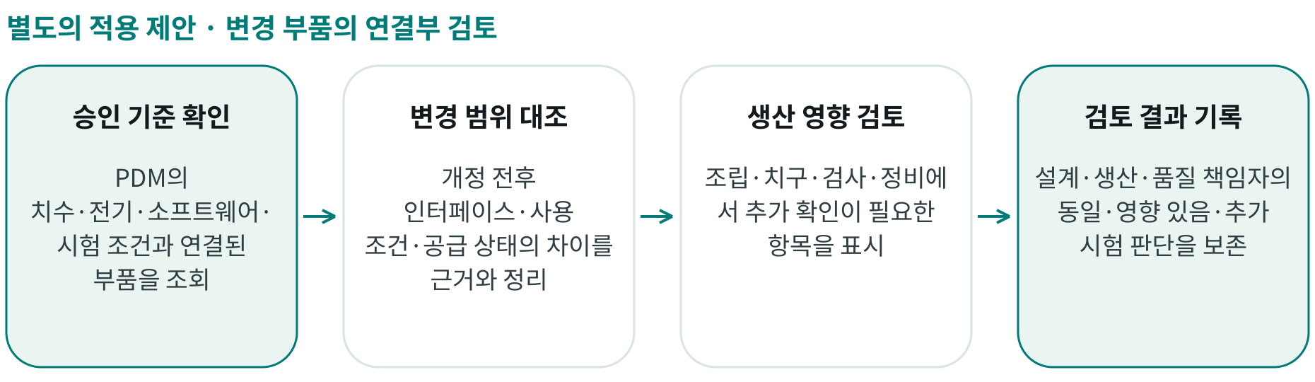 변경 부품의 연결부 검토; 승인 기준 확인: PDM의 치수·전기·소프트웨어·시험 조건과 연결된 부품을 조회; 변경 범위 대조: 개정 전후 인터페이스·사용 조건·공급 상태의 차이를 근거와 정리; 생산 영향 검토: 조립·치구·검사·정비에서 추가 확인이 필요한 항목을 표시; 검토 결과 기록: 설계·생산·품질 책임자의 동일·영향 있음·추가 시험 판단을 보존