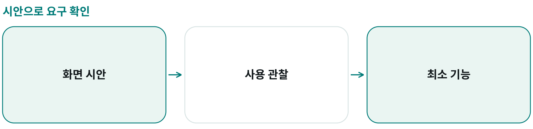 시안으로 요구 확인; 화면 시안: ; 사용 관찰: ; 최소 기능: