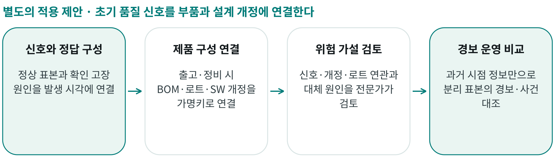 초기 품질 신호를 부품과 설계 개정에 연결한다; 신호와 정답 구성: 정상 표본과 확인 고장 원인을 발생 시각에 연결; 제품 구성 연결: 출고·정비 시 BOM·로트·SW 개정을 가명키로 연결; 위험 가설 검토: 신호·개정·로트 연관과 대체 원인을 전문가가 검토; 경보 운영 비교: 과거 시점 정보만으로 분리 표본의 경보·사건 대조