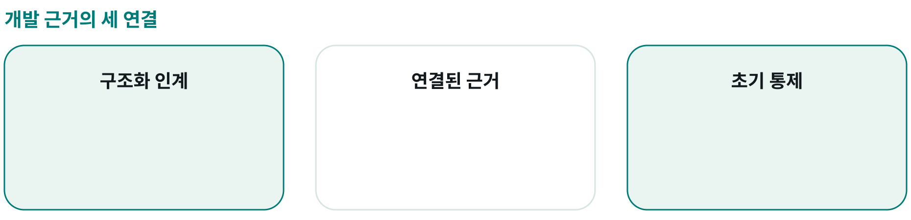 개발 근거의 세 연결; 구조화 인계: ; 연결된 근거: ; 초기 통제: