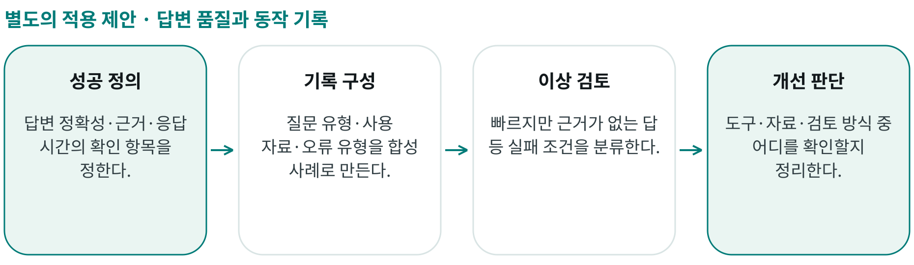 답변 품질과 동작 기록; 성공 정의: 답변 정확성·근거·응답 시간의 확인 항목을 정한다.; 기록 구성: 질문 유형·사용 자료·오류 유형을 합성 사례로 만든다.; 이상 검토: 빠르지만 근거가 없는 답 등 실패 조건을 분류한다.; 개선 판단: 도구·자료·검토 방식 중 어디를 확인할지 정리한다.