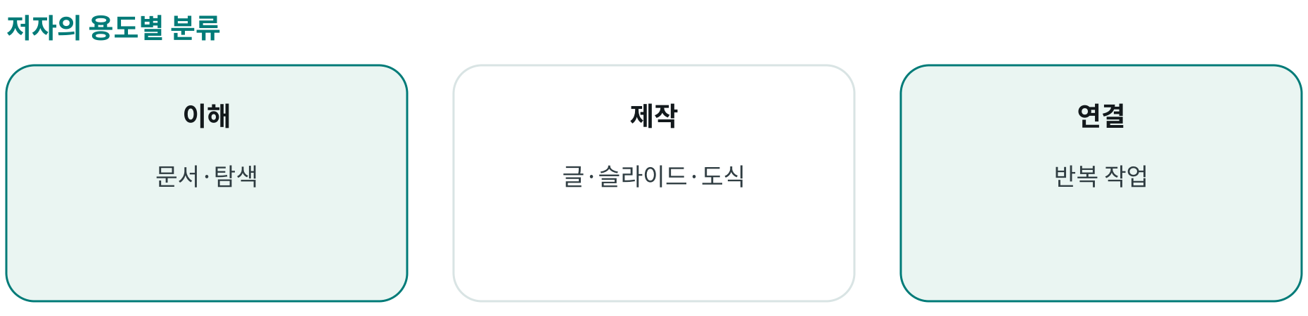 저자의 용도별 분류; 이해: 문서·탐색; 제작: 글·슬라이드·도식; 연결: 반복 작업