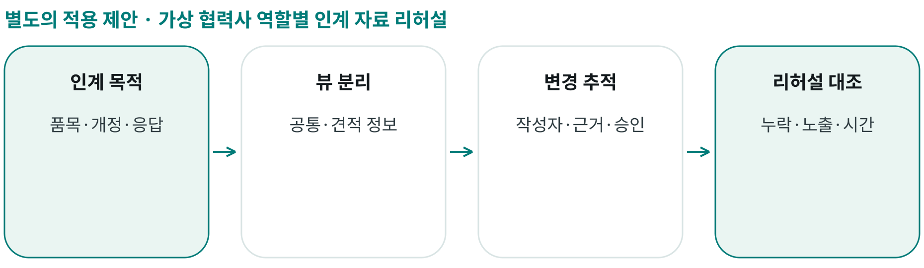 가상 협력사 역할별 인계 자료 리허설; 인계 목적: 품목·개정·응답; 뷰 분리: 공통·견적 정보; 변경 추적: 작성자·근거·승인; 리허설 대조: 누락·노출·시간