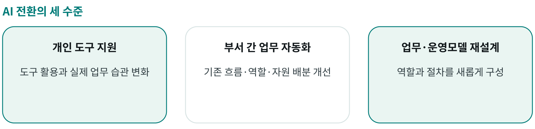 AI 전환의 세 수준; 개인 도구 지원: 도구 활용과 실제 업무 습관 변화; 부서 간 업무 자동화: 기존 흐름·역할·자원 배분 개선; 업무·운영모델 재설계: 역할과 절차를 새롭게 구성