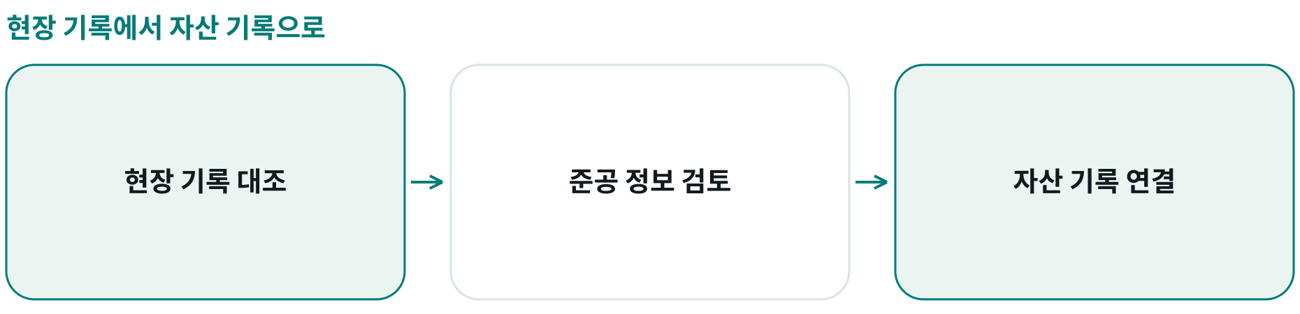 현장 기록에서 자산 기록으로; 현장 기록 대조: ; 준공 정보 검토: ; 자산 기록 연결: 