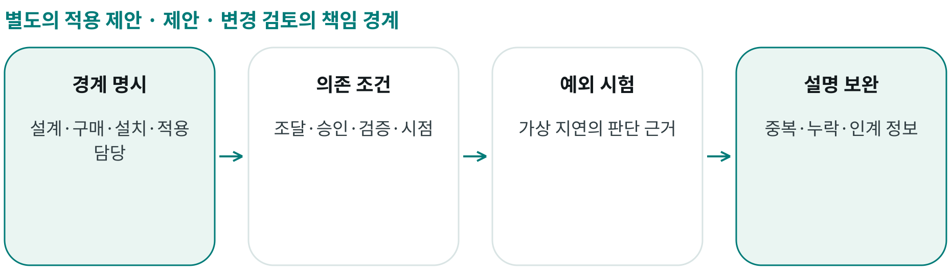 제안 · 변경 검토의 책임 경계; 경계 명시: 설계·구매·설치·적용 담당; 의존 조건: 조달·승인·검증·시점; 예외 시험: 가상 지연의 판단 근거; 설명 보완: 중복·누락·인계 정보