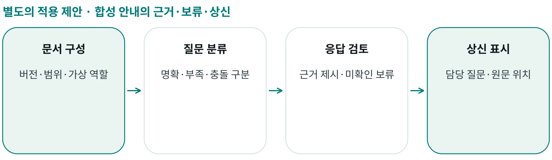 합성 안내의 근거·보류·상신; 문서 구성: 버전·범위·가상 역할; 질문 분류: 명확·부족·충돌 구분; 응답 검토: 근거 제시·미확인 보류; 상신 표시: 담당 질문·원문 위치