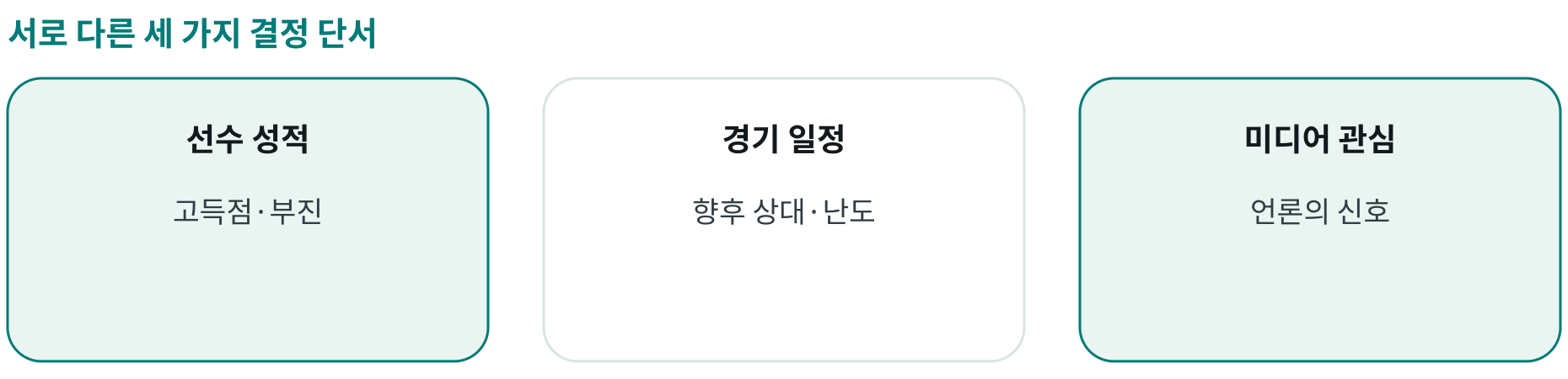 서로 다른 세 가지 결정 단서; 선수 성적: 고득점·부진; 경기 일정: 향후 상대·난도; 미디어 관심: 언론의 신호