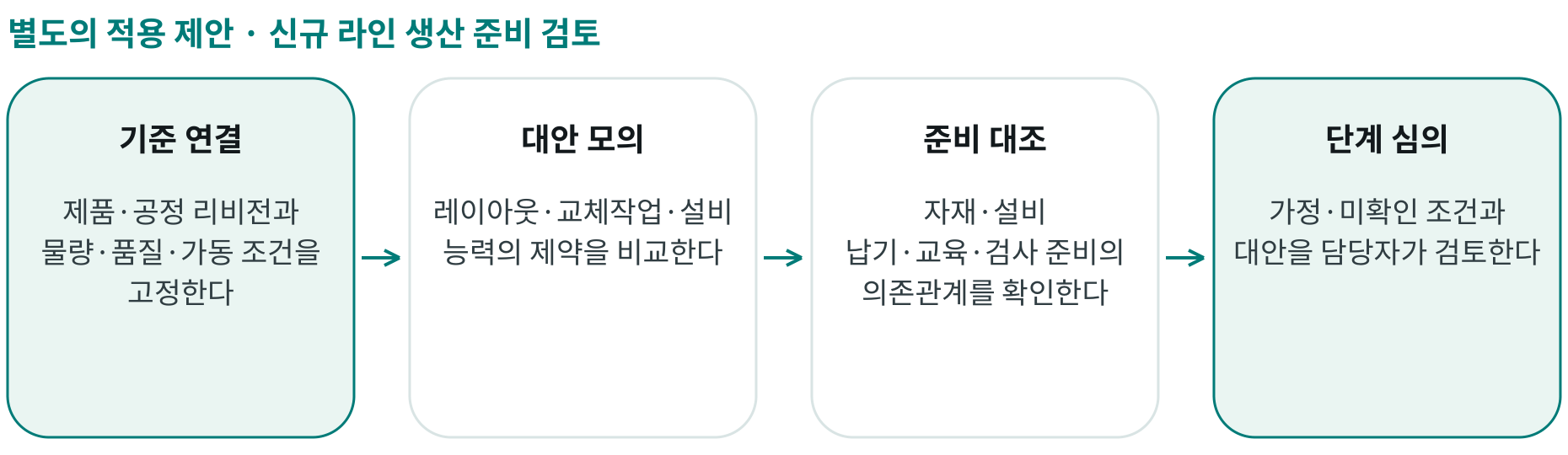 신규 라인 생산 준비 검토; 기준 연결: 제품·공정 리비전과 물량·품질·가동 조건을 고정한다; 대안 모의: 레이아웃·교체작업·설비 능력의 제약을 비교한다; 준비 대조: 자재·설비 납기·교육·검사 준비의 의존관계를 확인한다; 단계 심의: 가정·미확인 조건과 대안을 담당자가 검토한다