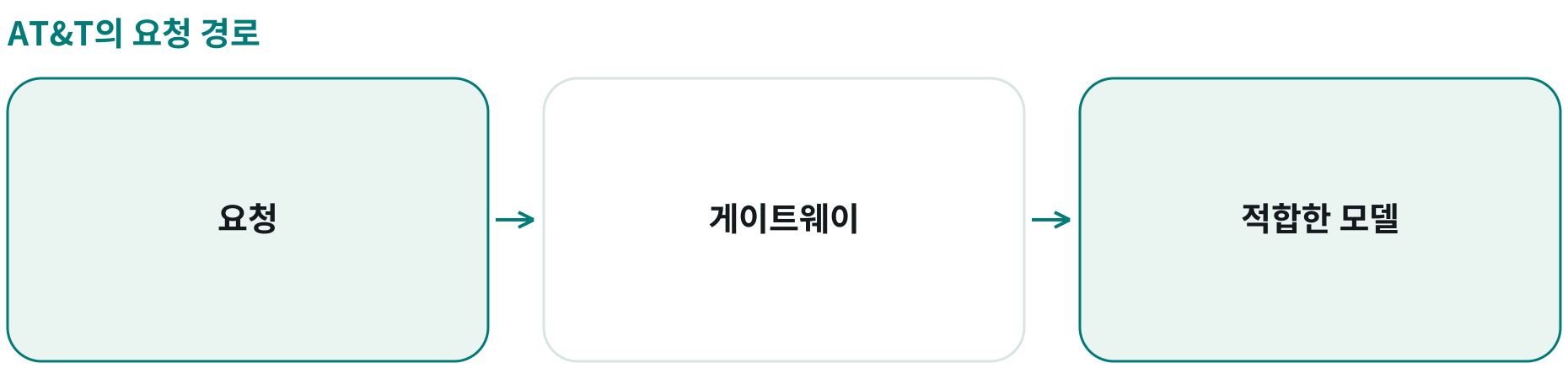 AT&T의 요청 경로; 요청: 작업별 요구; 게이트웨이: 경로 선택; 적합한 모델: 필요 성능에 맞춤