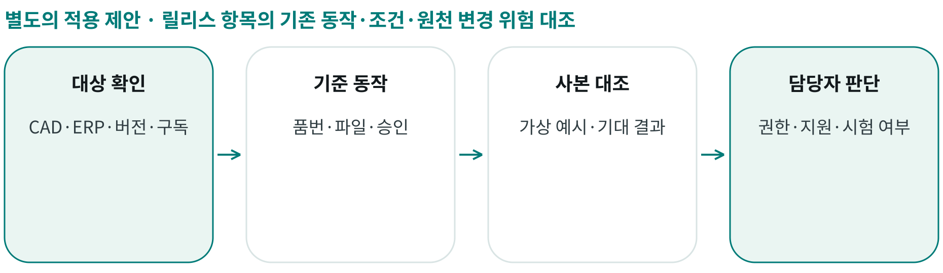 릴리스 항목의 기존 동작·조건·원천 변경 위험 대조; 대상 확인: CAD·ERP·버전·구독; 기준 동작: 품번·파일·승인; 사본 대조: 가상 예시·기대 결과; 담당자 판단: 권한·지원·시험 여부