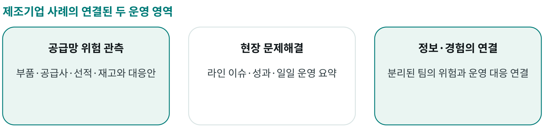 제조기업 사례의 연결된 두 운영 영역; 공급망 위험 관측: 부품·공급사·선적·재고와 대응안; 현장 문제해결: 라인 이슈·성과·일일 운영 요약; 정보·경험의 연결: 분리된 팀의 위험과 운영 대응 연결