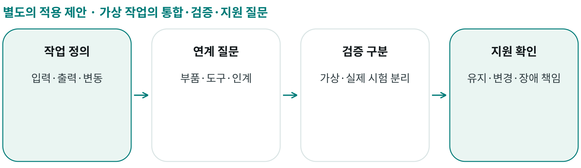 가상 작업의 통합·검증·지원 질문; 작업 정의: 입력·출력·변동; 연계 질문: 부품·도구·인계; 검증 구분: 가상·실제 시험 분리; 지원 확인: 유지·변경·장애 책임