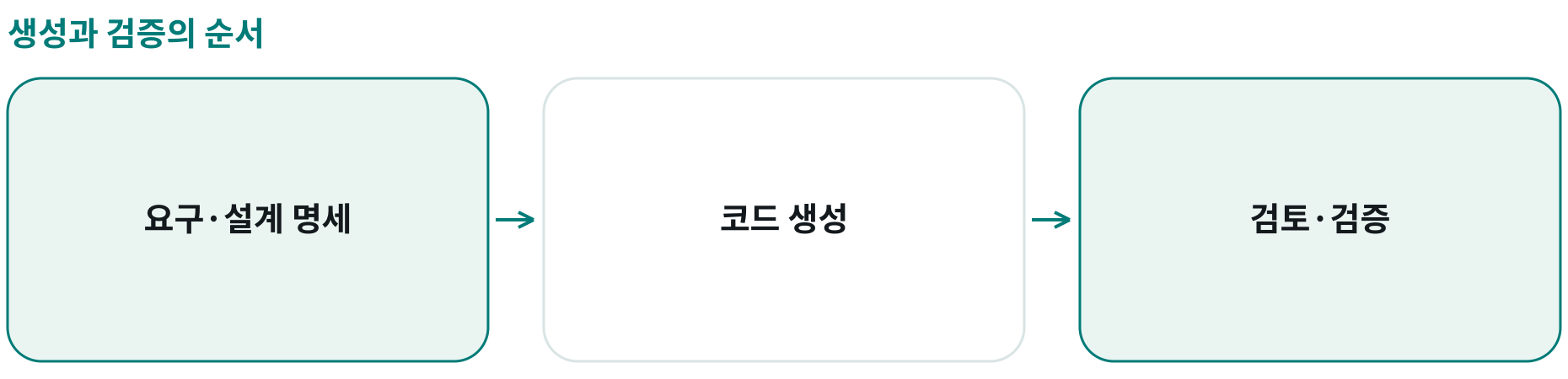 생성과 검증의 순서; 요구·설계 명세: ; 코드 생성: ; 검토·검증: 