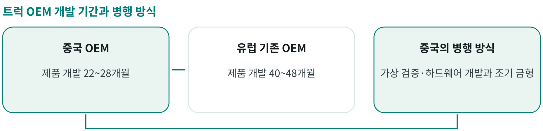 트럭 OEM 개발 기간과 병행 방식; 중국 OEM: 제품 개발 22~28개월; 유럽 기존 OEM: 제품 개발 40~48개월; 중국의 병행 방식: 가상 검증·하드웨어 개발과 조기 금형
