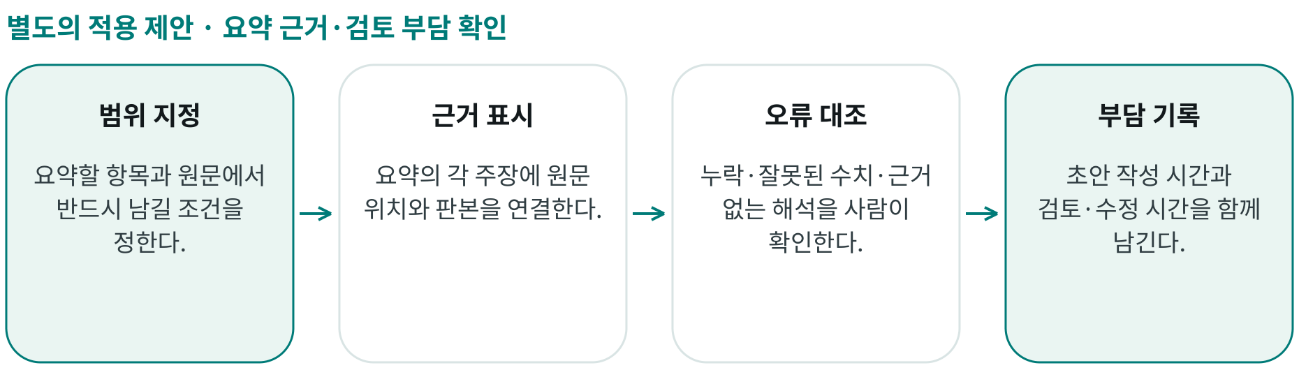 요약 근거·검토 부담 확인; 범위 지정: 요약할 항목과 원문에서 반드시 남길 조건을 정한다.; 근거 표시: 요약의 각 주장에 원문 위치와 판본을 연결한다.; 오류 대조: 누락·잘못된 수치·근거 없는 해석을 사람이 확인한다.; 부담 기록: 초안 작성 시간과 검토·수정 시간을 함께 남긴다.