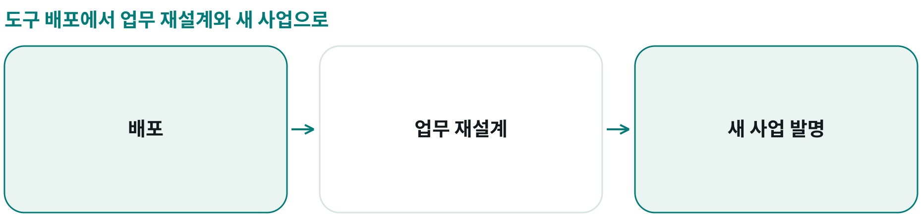도구 배포에서 업무 재설계와 새 사업으로; 배포: 개별 작업의 생산성을 지원; 업무 재설계: 기능 간 프로세스와 흐름을 전환; 새 사업 발명: AI를 중심에 둔 새로운 사업 모델