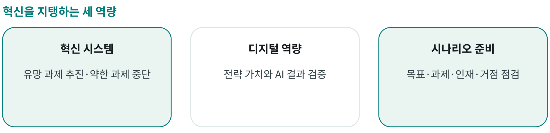 혁신을 지탱하는 세 역량; 혁신 시스템: 유망 과제 추진·약한 과제 중단; 디지털 역량: 전략 가치와 AI 결과 검증; 시나리오 준비: 목표·과제·인재·거점 점검