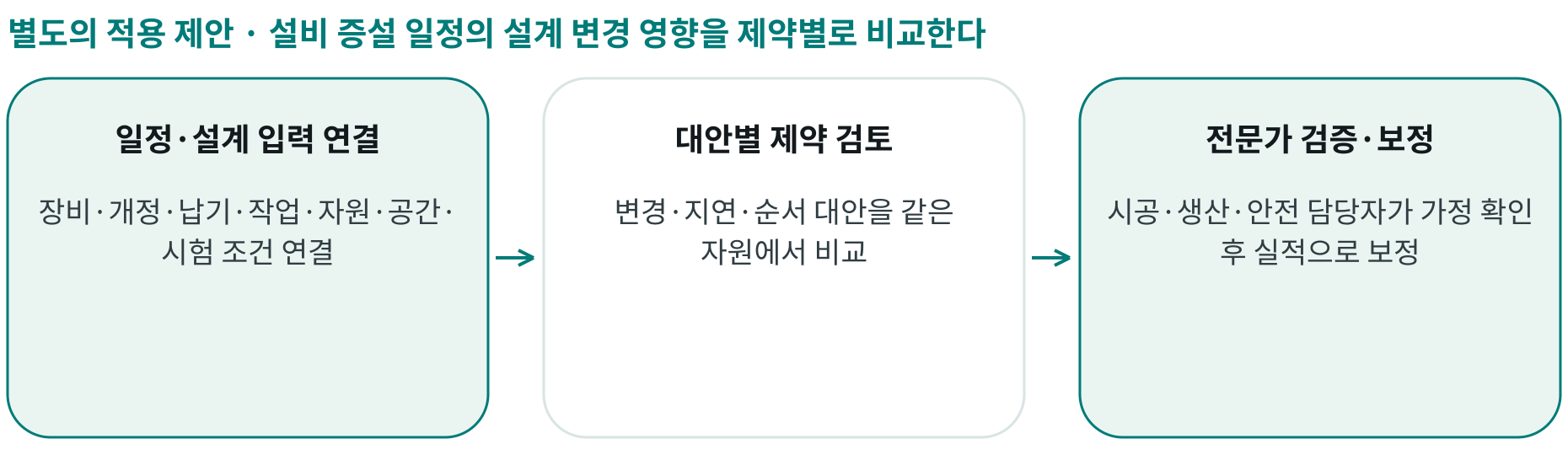 설비 증설 일정의 설계 변경 영향을 제약별로 비교한다; 일정·설계 입력 연결: 장비·개정·납기·작업·자원·공간·시험 조건 연결; 대안별 제약 검토: 변경·지연·순서 대안을 같은 자원에서 비교; 전문가 검증·보정: 시공·생산·안전 담당자가 가정 확인 후 실적으로 보정