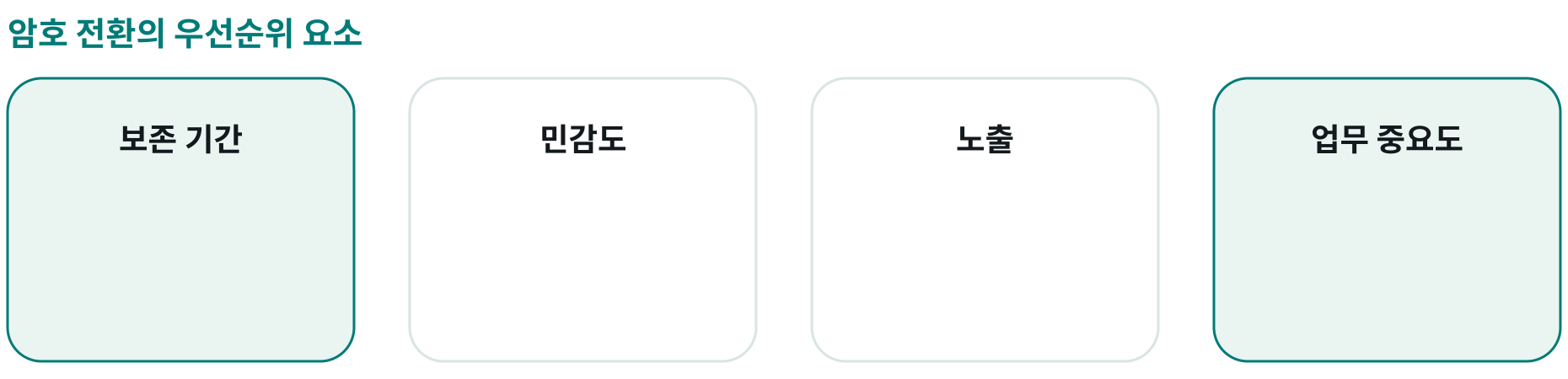 암호 전환의 우선순위 요소; 보존 기간: ; 민감도: ; 노출: ; 업무 중요도: 