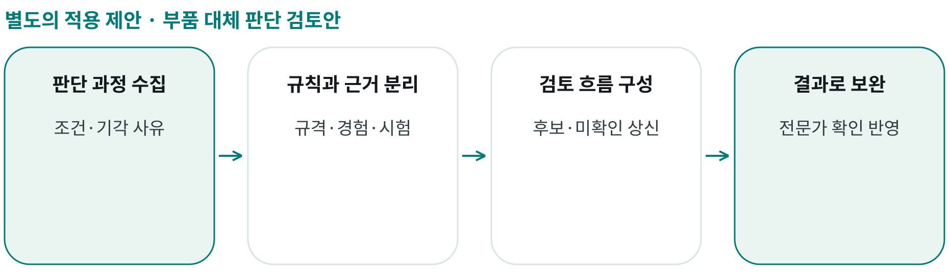 부품 대체 판단 검토안; 판단 과정 수집: 조건·기각 사유; 규칙과 근거 분리: 규격·경험·시험; 검토 흐름 구성: 후보·미확인 상신; 결과로 보완: 전문가 확인 반영