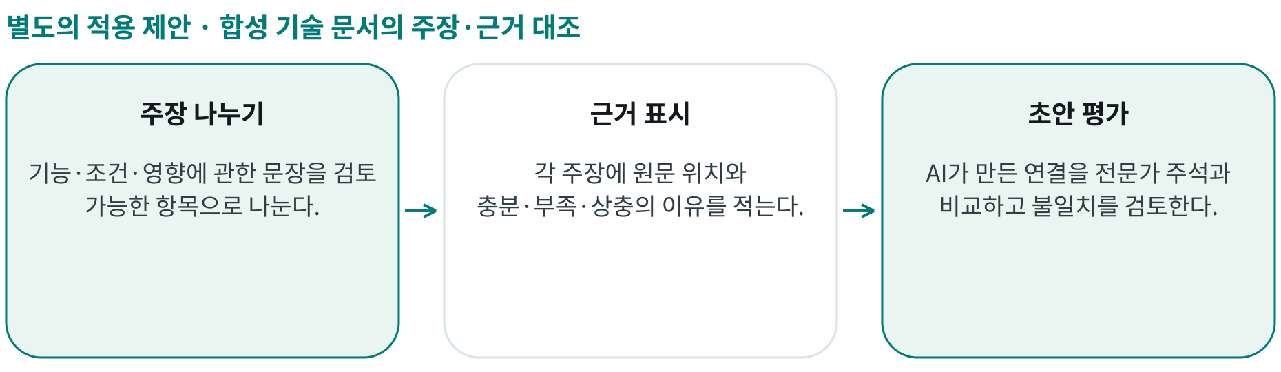 합성 기술 문서의 주장·근거 대조; 주장 나누기: 기능·조건·영향에 관한 문장을 검토 가능한 항목으로 나눈다.; 근거 표시: 각 주장에 원문 위치와 충분·부족·상충의 이유를 적는다.; 초안 평가: AI가 만든 연결을 전문가 주석과 비교하고 불일치를 검토한다.
