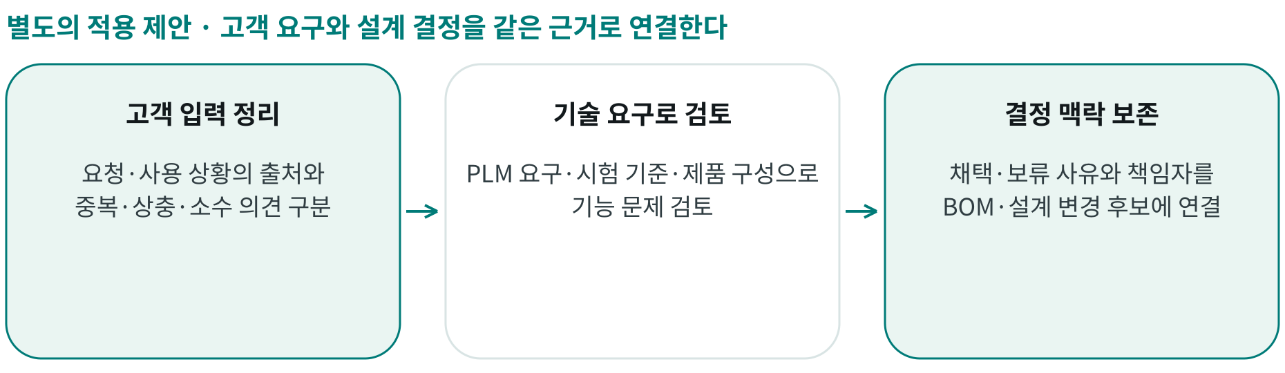 고객 요구와 설계 결정을 같은 근거로 연결한다; 고객 입력 정리: 요청·사용 상황의 출처와 중복·상충·소수 의견 구분; 기술 요구로 검토: PLM 요구·시험 기준·제품 구성으로 기능 문제 검토; 결정 맥락 보존: 채택·보류 사유와 책임자를 BOM·설계 변경 후보에 연결