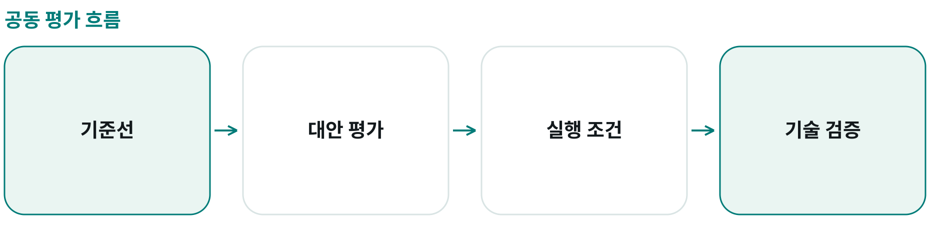 공동 평가 흐름; 기준선: ; 대안 평가: ; 실행 조건: ; 기술 검증: 