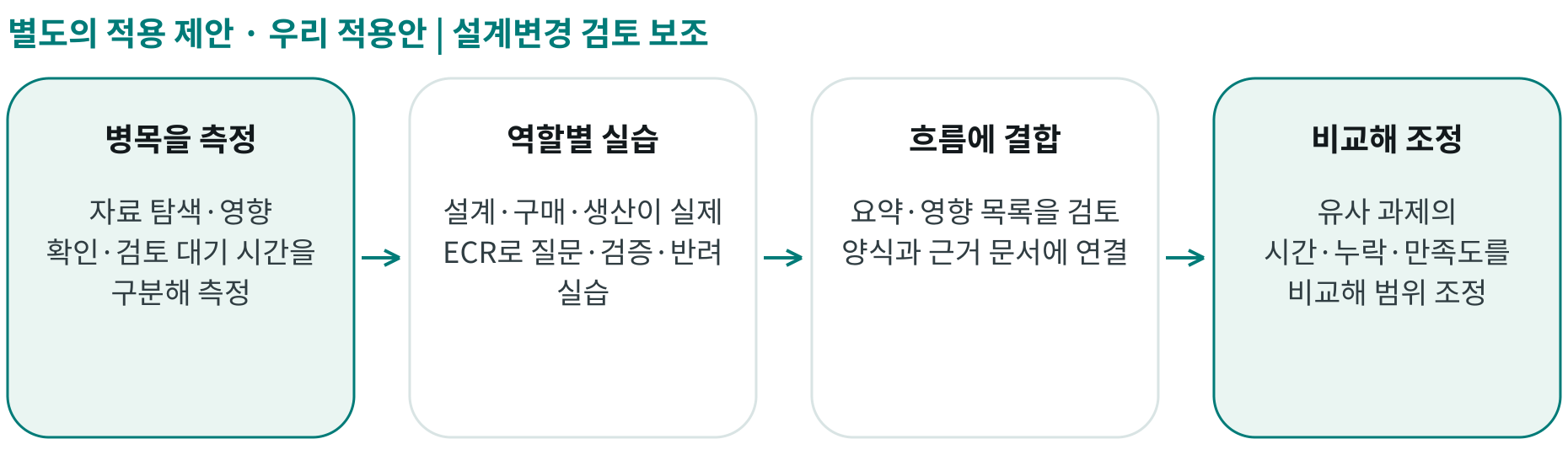우리 적용안 | 설계변경 검토 보조; 병목을 측정: 자료 탐색·영향 확인·검토 대기 시간을 구분해 측정; 역할별 실습: 설계·구매·생산이 실제 ECR로 질문·검증·반려 실습; 흐름에 결합: 요약·영향 목록을 검토 양식과 근거 문서에 연결; 비교해 조정: 유사 과제의 시간·누락·만족도를 비교해 범위 조정
