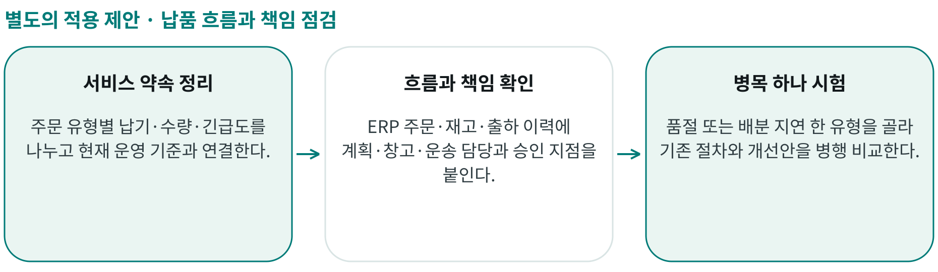 납품 흐름과 책임 점검; 서비스 약속 정리: 주문 유형별 납기·수량·긴급도를 나누고 현재 운영 기준과 연결한다.; 흐름과 책임 확인: ERP 주문·재고·출하 이력에 계획·창고·운송 담당과 승인 지점을 붙인다.; 병목 하나 시험: 품절 또는 배분 지연 한 유형을 골라 기존 절차와 개선안을 병행 비교한다.