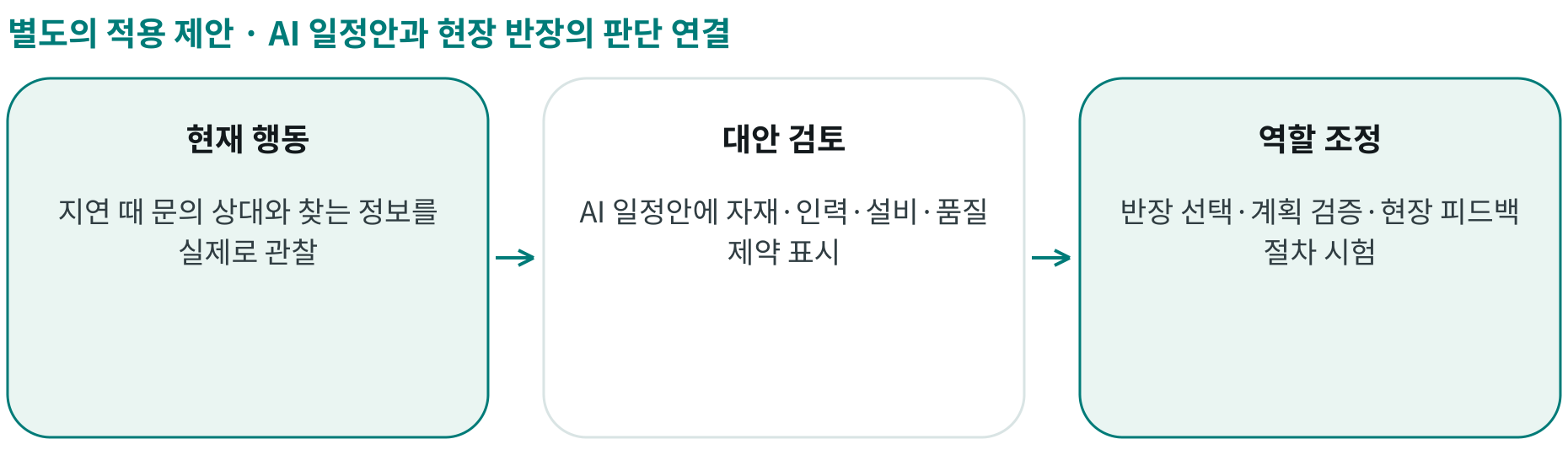 AI 일정안과 현장 반장의 판단 연결; 현재 행동: 지연 때 문의 상대와 찾는 정보를 실제로 관찰; 대안 검토: AI 일정안에 자재·인력·설비·품질 제약 표시; 역할 조정: 반장 선택·계획 검증·현장 피드백 절차 시험