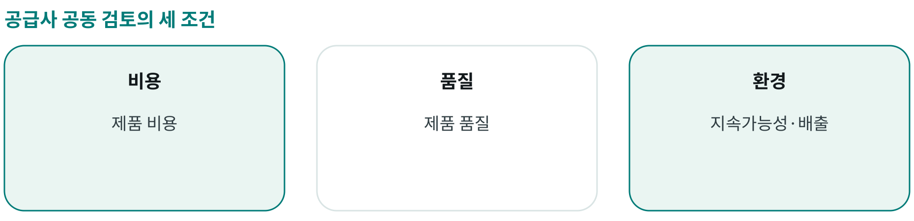 공급사 공동 검토의 세 조건; 비용: 제품 비용; 품질: 제품 품질; 환경: 지속가능성·배출