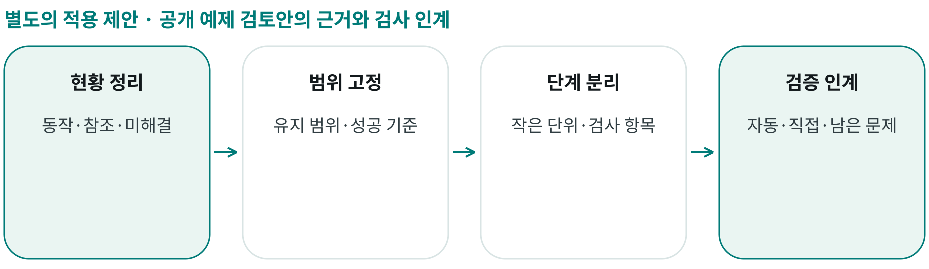 공개 예제 검토안의 근거와 검사 인계; 현황 정리: 동작·참조·미해결; 범위 고정: 유지 범위·성공 기준; 단계 분리: 작은 단위·검사 항목; 검증 인계: 자동·직접·남은 문제
