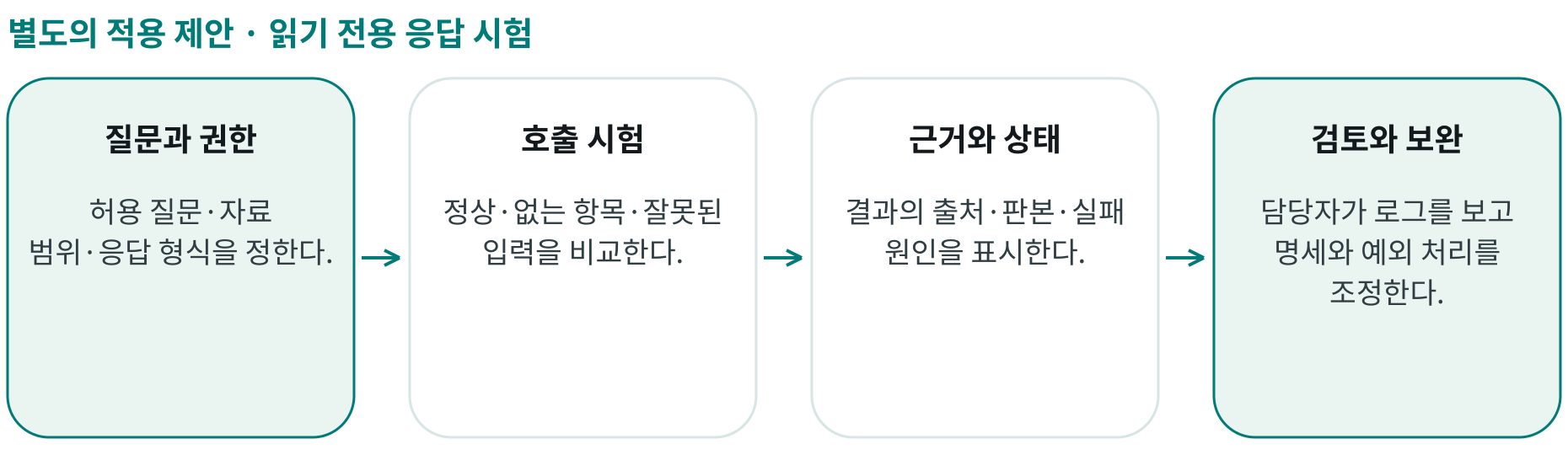 읽기 전용 응답 시험; 질문과 권한: 허용 질문·자료 범위·응답 형식을 정한다.; 호출 시험: 정상·없는 항목·잘못된 입력을 비교한다.; 근거와 상태: 결과의 출처·판본·실패 원인을 표시한다.; 검토와 보완: 담당자가 로그를 보고 명세와 예외 처리를 조정한다.