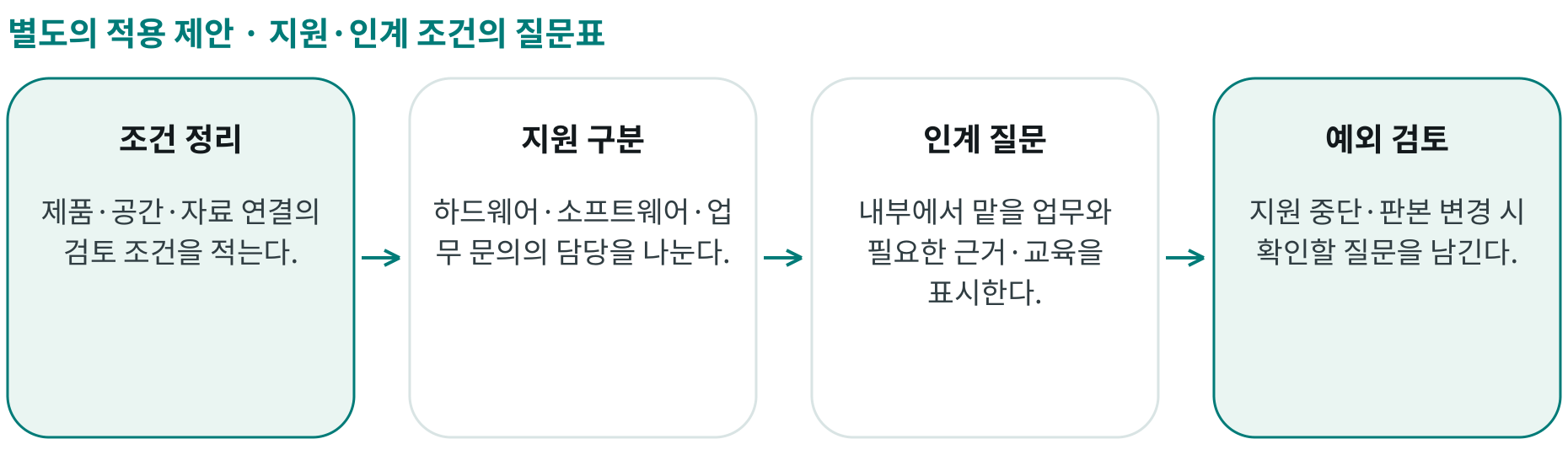 지원·인계 조건의 질문표; 조건 정리: 제품·공간·자료 연결의 검토 조건을 적는다.; 지원 구분: 하드웨어·소프트웨어·업무 문의의 담당을 나눈다.; 인계 질문: 내부에서 맡을 업무와 필요한 근거·교육을 표시한다.; 예외 검토: 지원 중단·판본 변경 시 확인할 질문을 남긴다.