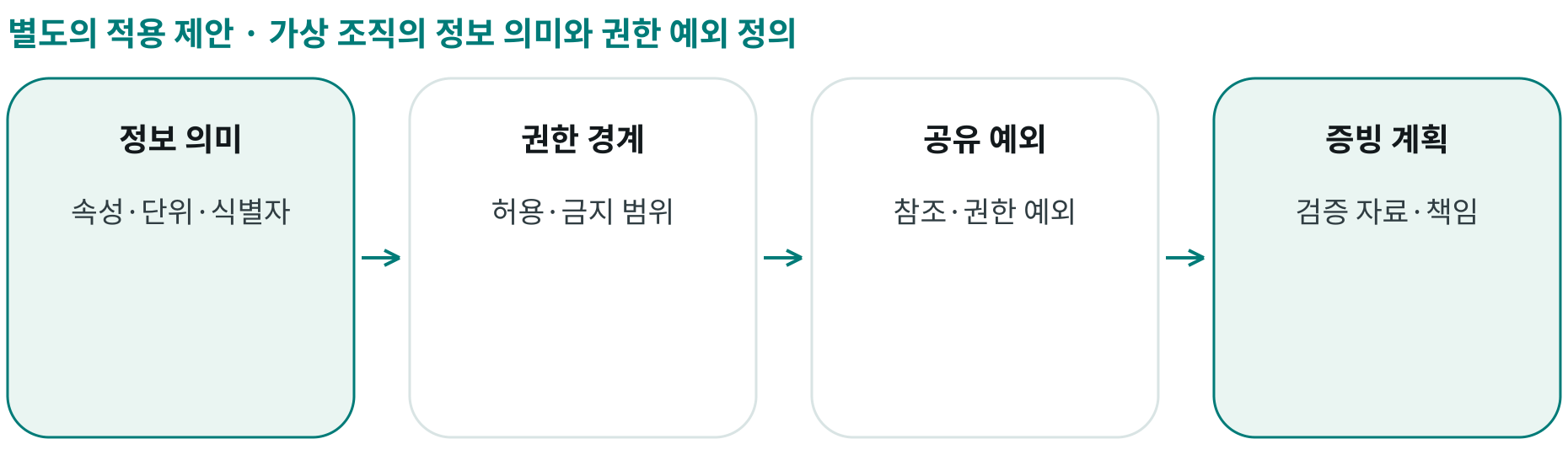 가상 조직의 정보 의미와 권한 예외 정의; 정보 의미: 속성·단위·식별자; 권한 경계: 허용·금지 범위; 공유 예외: 참조·권한 예외; 증빙 계획: 검증 자료·책임