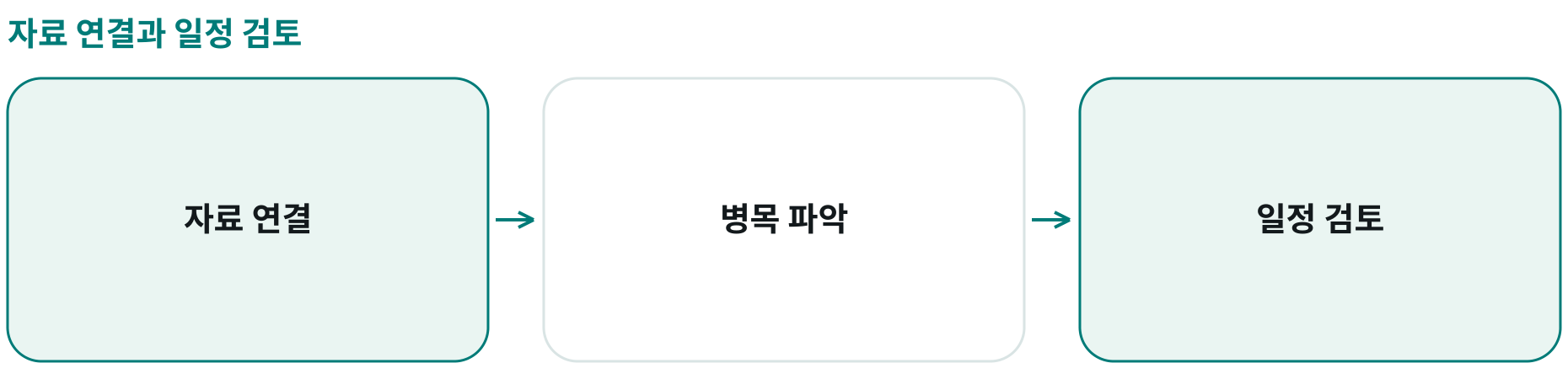 자료 연결과 일정 검토; 자료 연결: 센서·생산기록·ERP; 병목 파악: 자산·공정 제약; 일정 검토: 작업 순서·자원