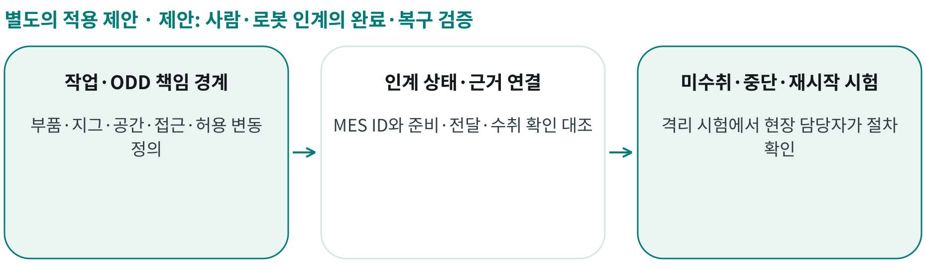 제안: 사람·로봇 인계의 완료·복구 검증; 작업·ODD 책임 경계: 부품·지그·공간·접근·허용 변동 정의; 인계 상태·근거 연결: MES ID와 준비·전달·수취 확인 대조; 미수취·중단·재시작 시험: 격리 시험에서 현장 담당자가 절차 확인