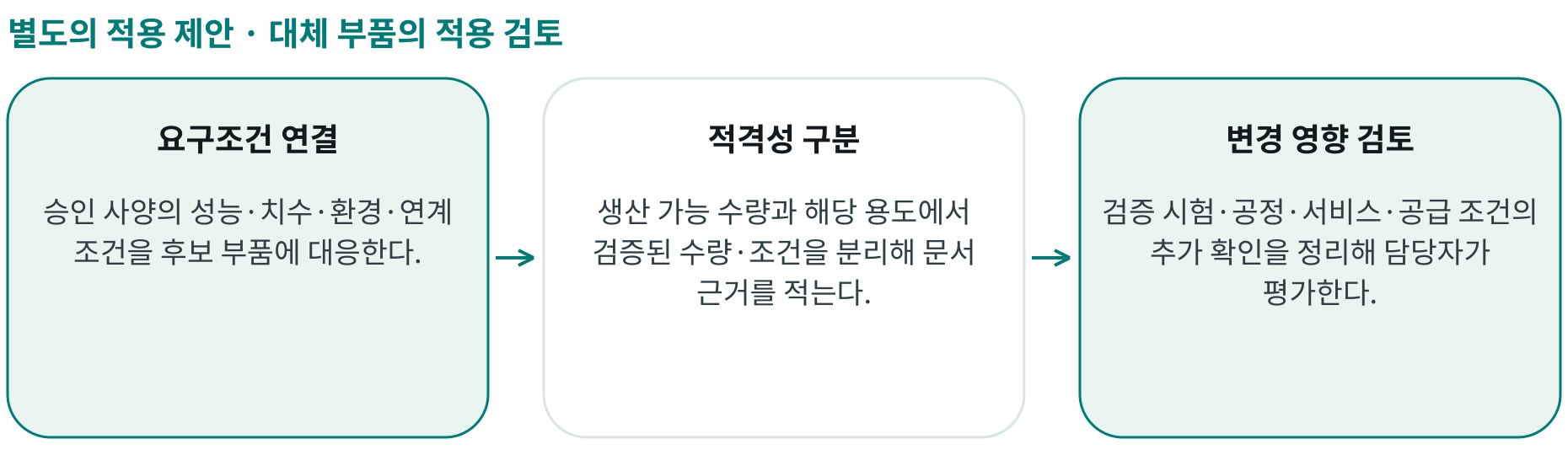 대체 부품의 적용 검토; 요구조건 연결: 승인 사양의 성능·치수·환경·연계 조건을 후보 부품에 대응한다.; 적격성 구분: 생산 가능 수량과 해당 용도에서 검증된 수량·조건을 분리해 문서 근거를 적는다.; 변경 영향 검토: 검증 시험·공정·서비스·공급 조건의 추가 확인을 정리해 담당자가 평가한다.